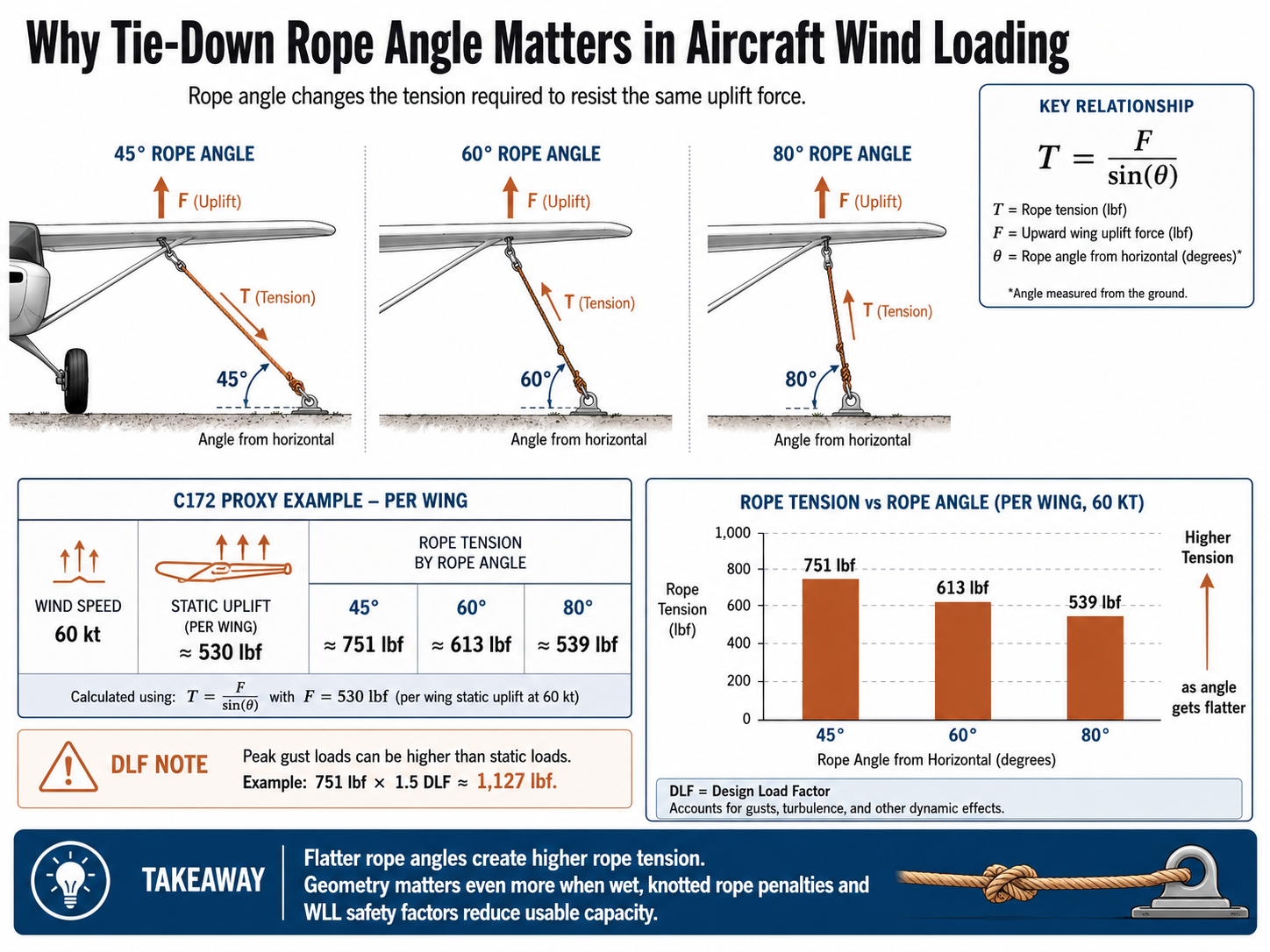 Technical graphic showing angle and tension