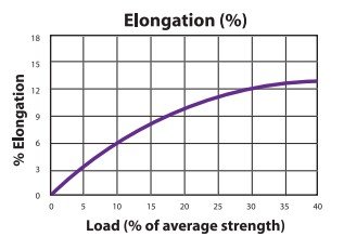 Technical graphic showing a rope elongation curve chart
